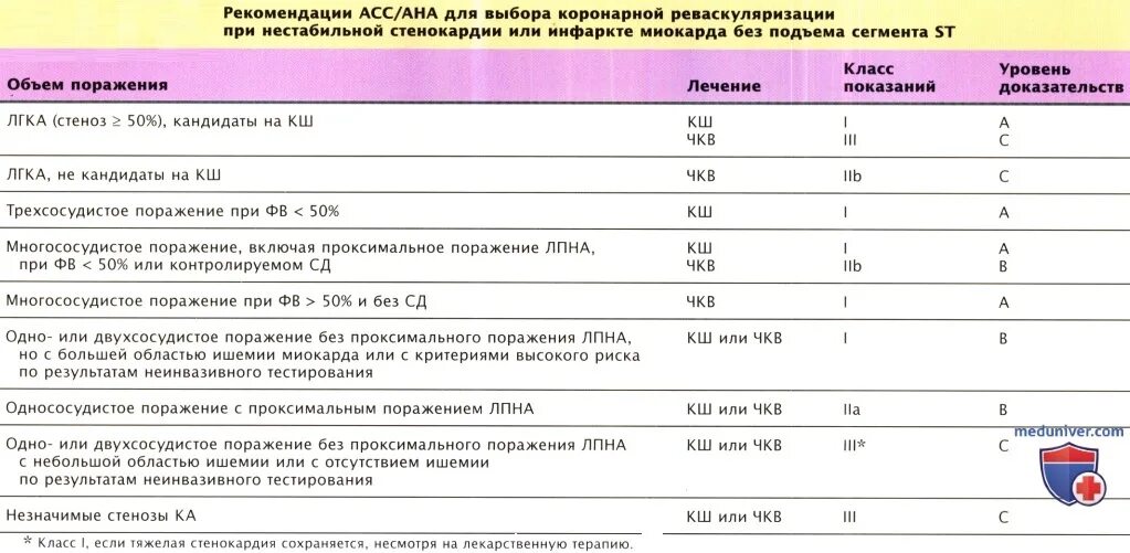 Карта вызова ибс. Рекомендации при нестабильной стенокардии. ЧКВ при нестабильной стенокардии. Анкетирование нестабильной стенокардии. Критерии постановки диагноза нестабильная стенокардия.