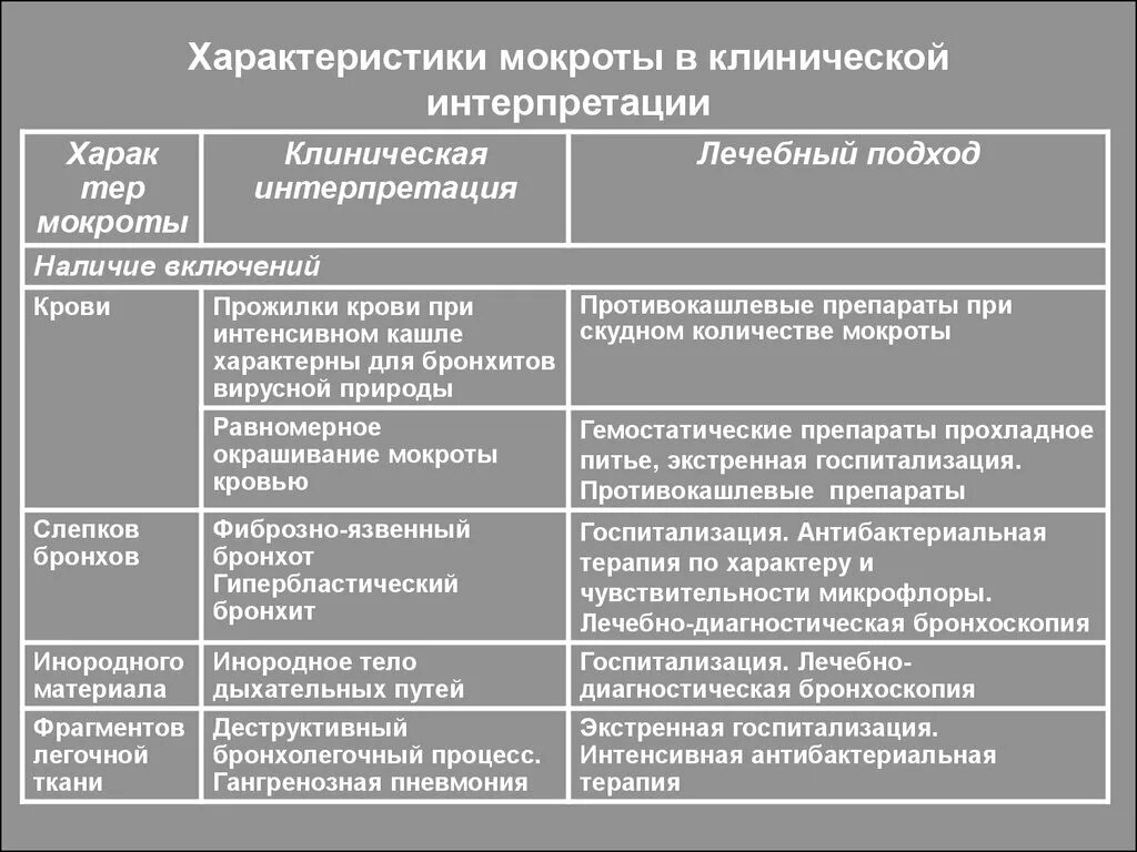 Физические свойства мокроты исследование мокроты. Характер мокроты при бронхите. Характеристика мокроты при различных заболеваниях. Мокрота виды и характеристика. Слизи характеристика