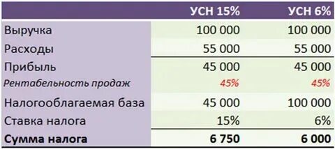 Упрощенная система налогообложения (УСН) "Упрощенка" в 2023 году Юридический сов