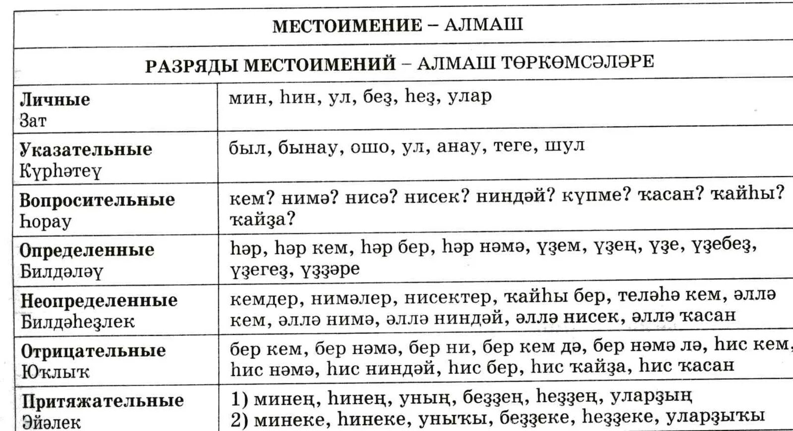 Местоимения в казахском языке. Местоимения на башкирском языке. Местоимения в татарском языке. Разряды местоимений таблица. Татарском башкирский переводчик