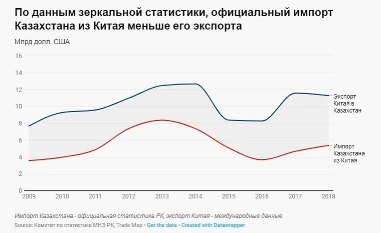 Импорт россии 2022. Импорт через казахстан. Внешняя торговля страны. Торговый оборот россии 2022. Внешняя торговля казахстана.