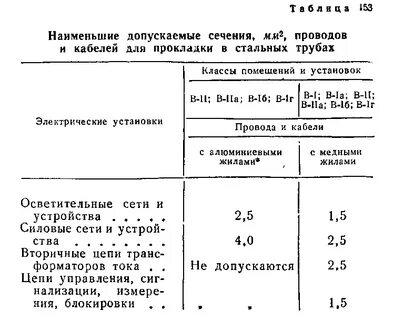 Минимальное сечение проводников