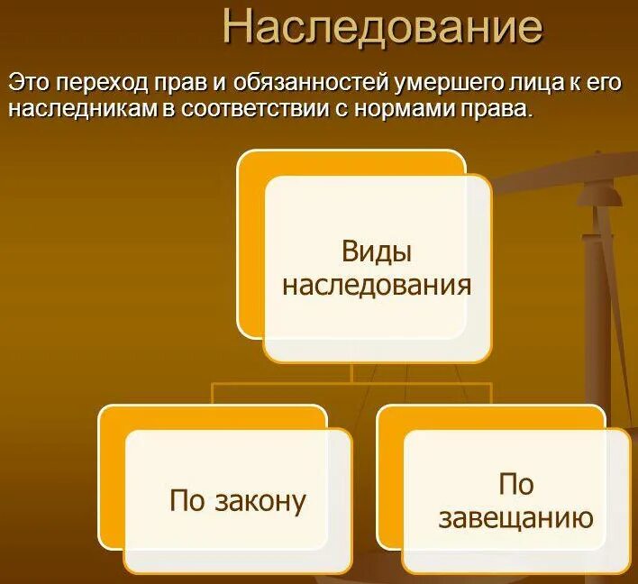 Наследственное право определение. Виды наследования. Наследство по закону и по завещанию. Наследственное право виды. Наследственное право виды наследования.