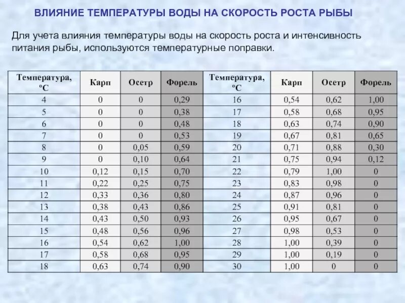 Увеличивающийся в размерах в воде. Влияние температуры воды на рыб. Температура воды. Скорость роста рыбы. Активность рыбы в зависимости от температуры воды.