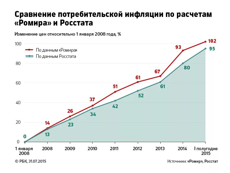 Статистика роста цен. График стоимости потребительской корзины. Показатели инфляции с 2008. Цены на товары инфляция. Услуги по сравнению цен