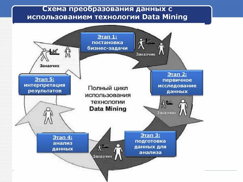 Этапы преобразования данных. Технологии data Mining. Интеллектуальный анализ данных data Mining. Data Mining схема. Этапы data Mining.