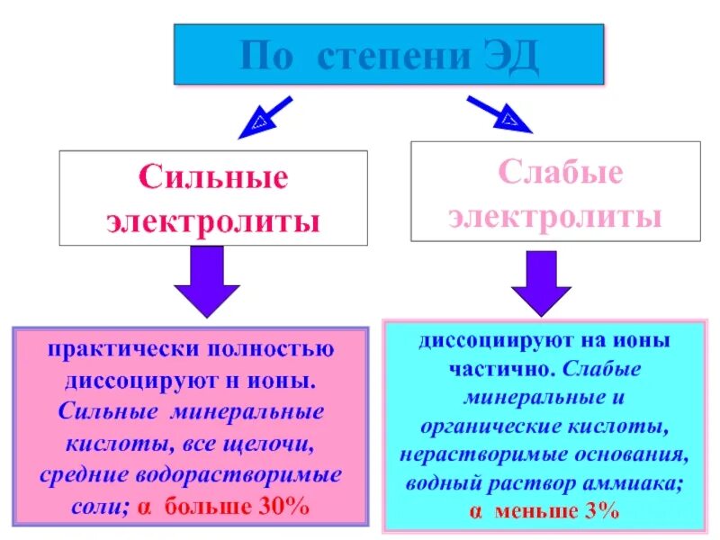 Слабые растворимые соли. Слабые электролиты диссоциируют полностью. сильные электролиты диссоциируют на ионы. сильные и слабые ионы. слабые электролиты частично диссоциируют на ионы.