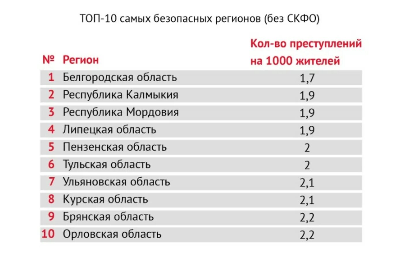 Самый безопасный город в россии. Самые безопасные регионы России. Самые криминальные регионы России. Самые опасные регионы России. Самая безопасная область в России.