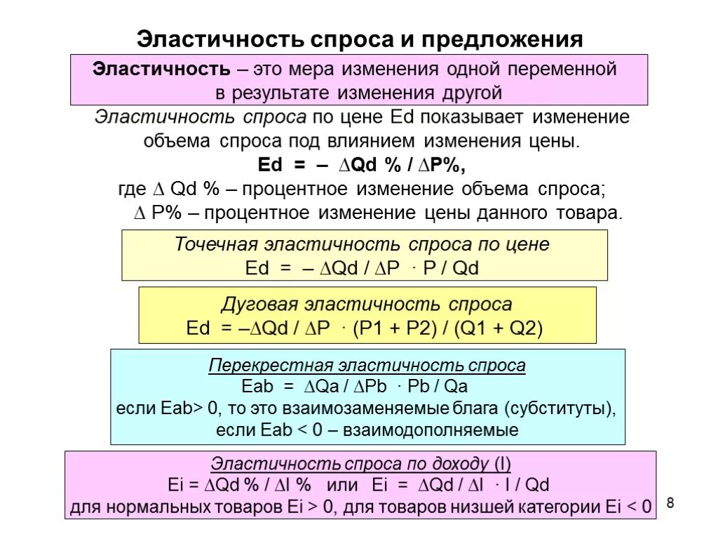 Эластичные спросы предложений. Эластичность спроса и предложения. Эластичность спроса и предложения в экономике. Спрос и предложение эластичность спроса и предложения. Эластичность спроса и эластичность предложения.