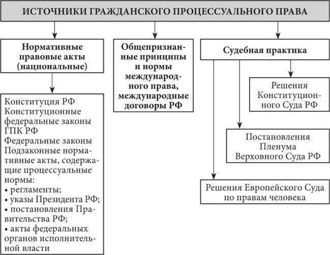 Процессуальные принципы в рф. Источники гражданского процесса схема. Классификация принципов гражданского процесса.