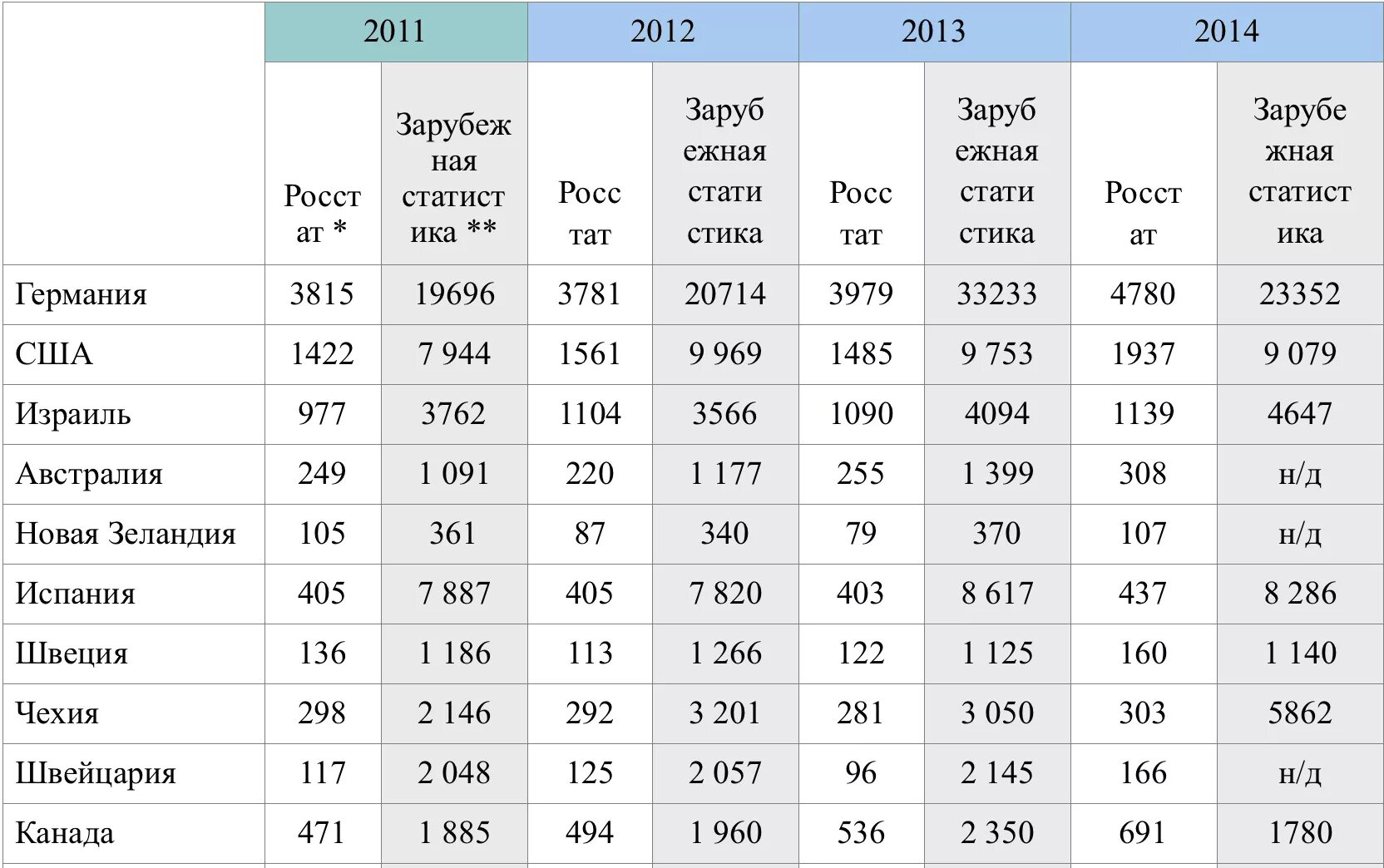 Эмиграция из России статистика. Эмиграция из России статистика по годам. Эмиграция в Россию статистика по годам. Эмиграция статистика по странам. Страна о3 2012