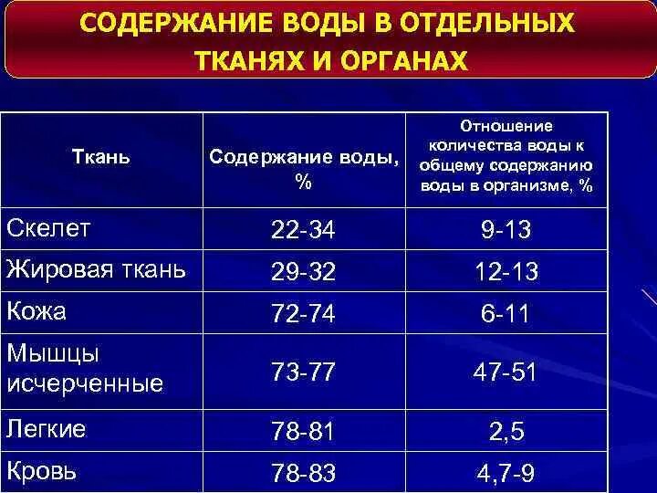 Низкое содержание воды в организме. Содержание воды в органах и тканях. Таблица содержание воды в органах и тканях. Содержание воды в жировой ткани. Содержание воды в тканях человека.