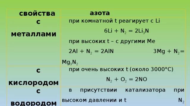 Азот и водород какая реакция