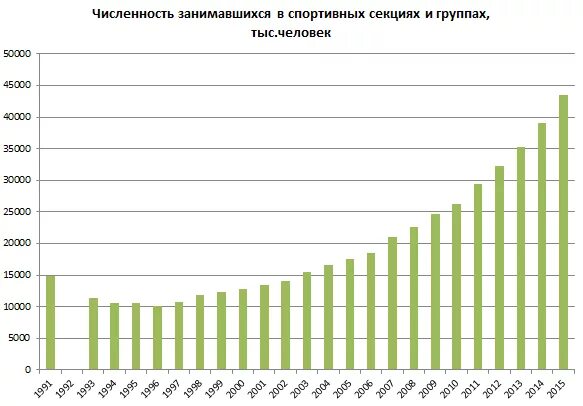 Максимальное количество людей в группе. График количества людей занимающихся спортом. Численность занимающихся спортом в России. Статистика людей занимающихся спортом в России. Статистика сколько людей занимаются спортом в России.