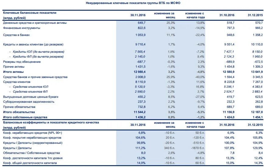 Консолидированная финансовая отчетность АТБ. Активы банка ВТБ по МСФО В млрд. Руб. Динамика чистой прибыли ВТБ. ОАО банк ВТБ чистые Активы. Активы банка втб