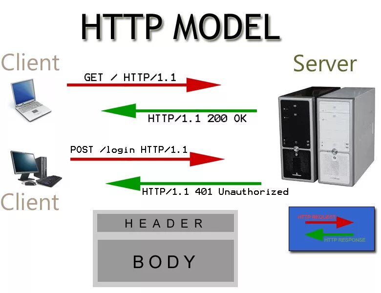 Что такое http. Http-запросы. Post сервер. Http-метод get. Get и Post запросы разница.