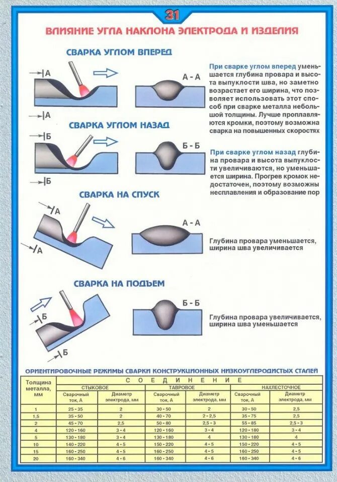 Сила сварочного тока при ручной дуговой. Шов дуговой сварки электродом. Ручная дуговая сварка толщины швов. Угол наклона электрода при ручной дуговой сварке и схема. Как узнать диаметр электрода для сварки.