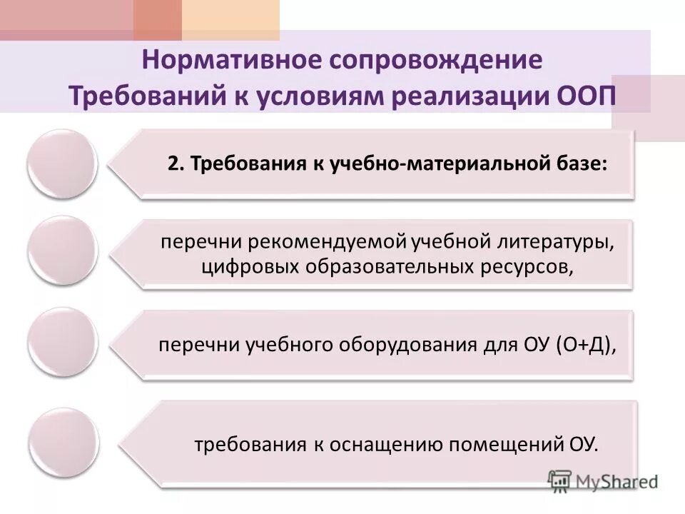 Требования к условиям реализации ООП до. Нормативное сопровождение ФГОС.. Требования к учебной материальной базе. Требования стандарта обязательные при реализации ООП до. Требования стандарта при реализации ооп