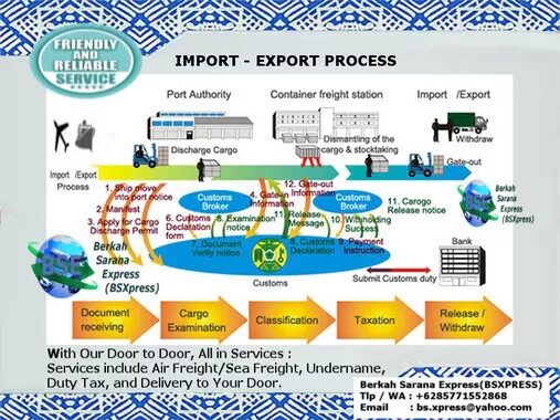 Processing export. Export and import process. процесс экспорта. экспорт-импорт брокер. container freight station.