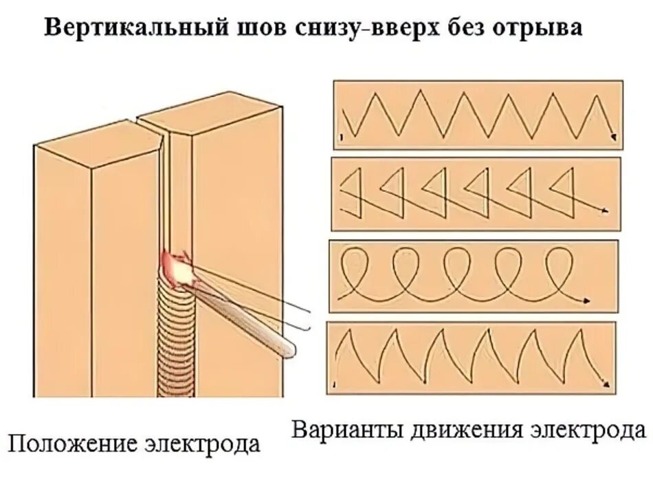 Вертикальный шов сварка электродом для начинающих. Вертикальный шов сверху вниз или снизу вверх. Сварка электродом 3 мм шов. Как варить вертикальный шов электродом. Сверху или снизу кладут