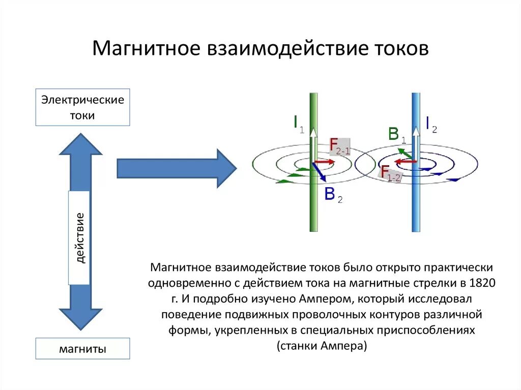 На какие физические объекты действует магнитное поле. Магнитное поле тока. Взаимодействие магнитов.. Взаимодействие токов. Магнитное поле тока.. Взаимодействие магнитного поля с током. Магнитные взаимодействия тока кратко.