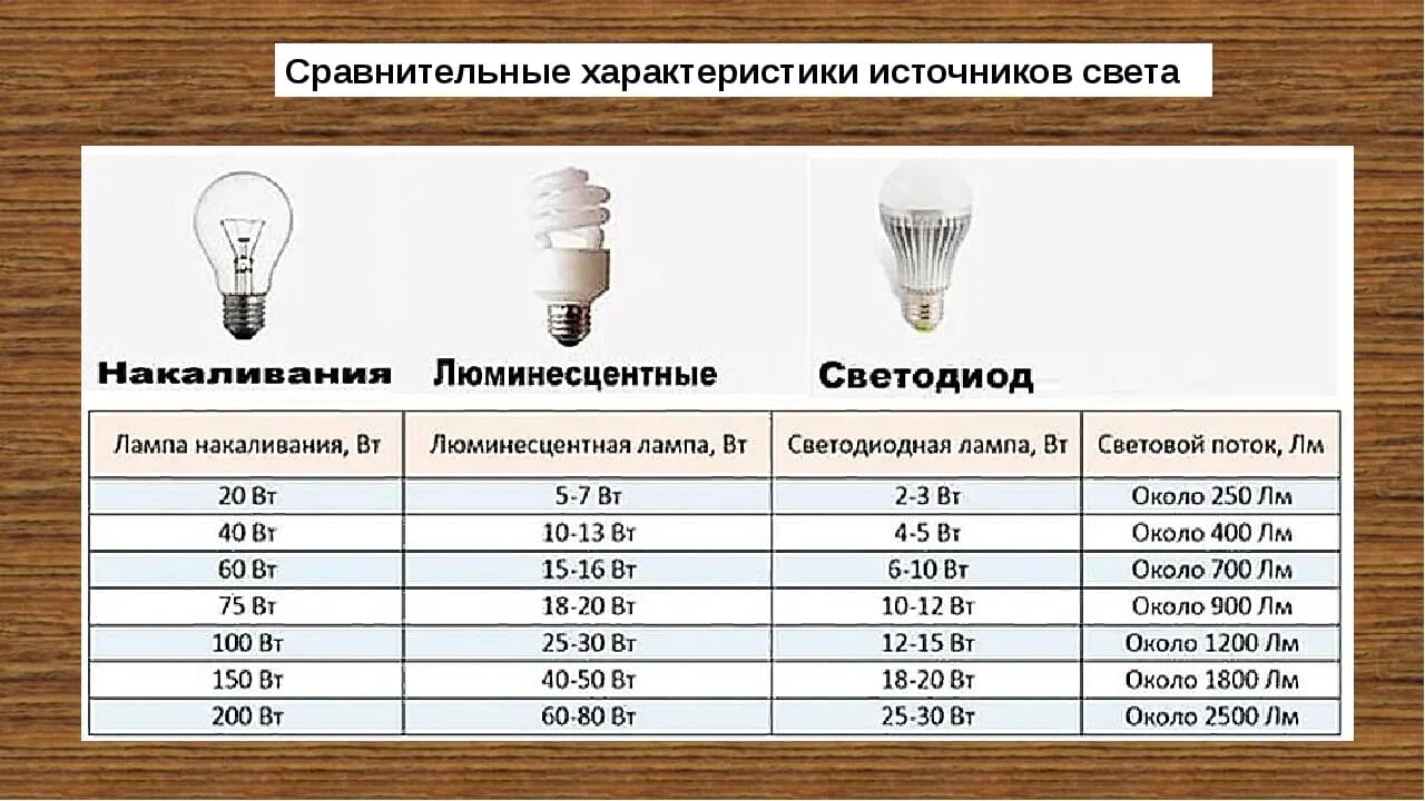 Выбор источников света