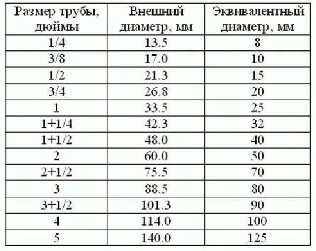 Размером 1 2 диаметр. Диаметр трубы 2 дюйма в мм. Диаметр 1.2 дюйма в мм наружный диаметр трубы. Труба 2 дюйма Размеры в мм. Трубы Размеры таблица в мм.