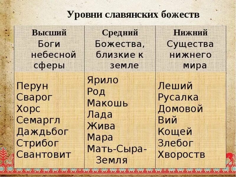 Составьте в тетради таблицу сопоставление богов. Славянский Пантеон языческих богов. Пантеон славянских богов список. Пантеон богов древних славян таблица. Пантеон восточных славянских богов.