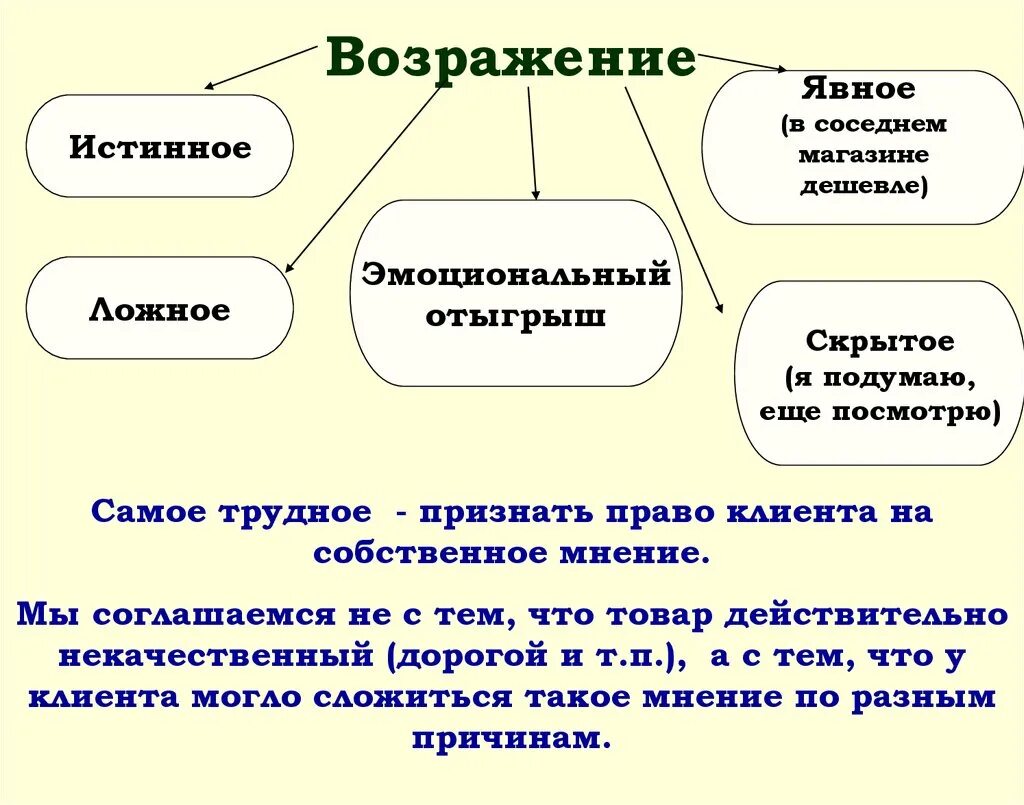 Виды возражений. Возражения клиентов. Классификация возражений. Виды ложных возражений. Выносить возражения