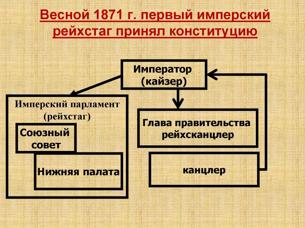Принятие имперской конституции 1871 г. Принятие имперской конституции 1871 г. Конституция германской империи 1871 структура. Принятие имперской конституции 1871 г. Конституция германской империи 1871.