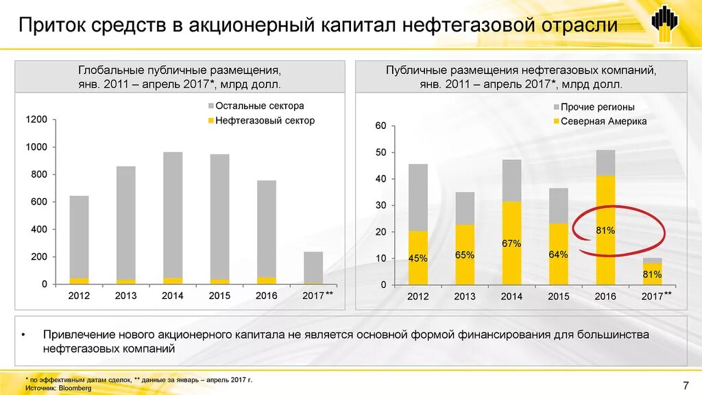 Затраты на добычу. Акции нефтяных компаний. Нефтяной рынок России компании. Источники финансирования нефтяной компании.