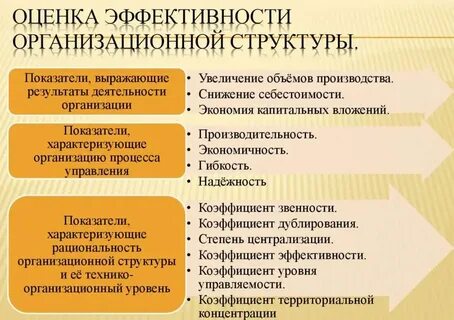 Эффективность структуры организационной системы управления