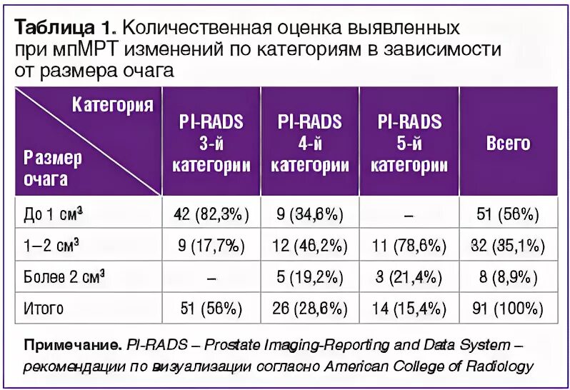 Rads 4 предстательной железы. Шкала Pi rads предстательной железы. Шкала Pirads мрт предстательной железы. Классификация Pirads простата.