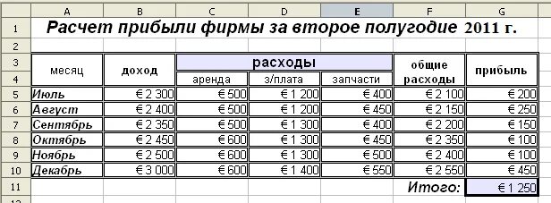 Как правильно рассчитать прибыль. Расчет дохода. как рассчитать выручку магазина. расчет прибыли магазина. как рассчитать прибыль с продаж в магазине.