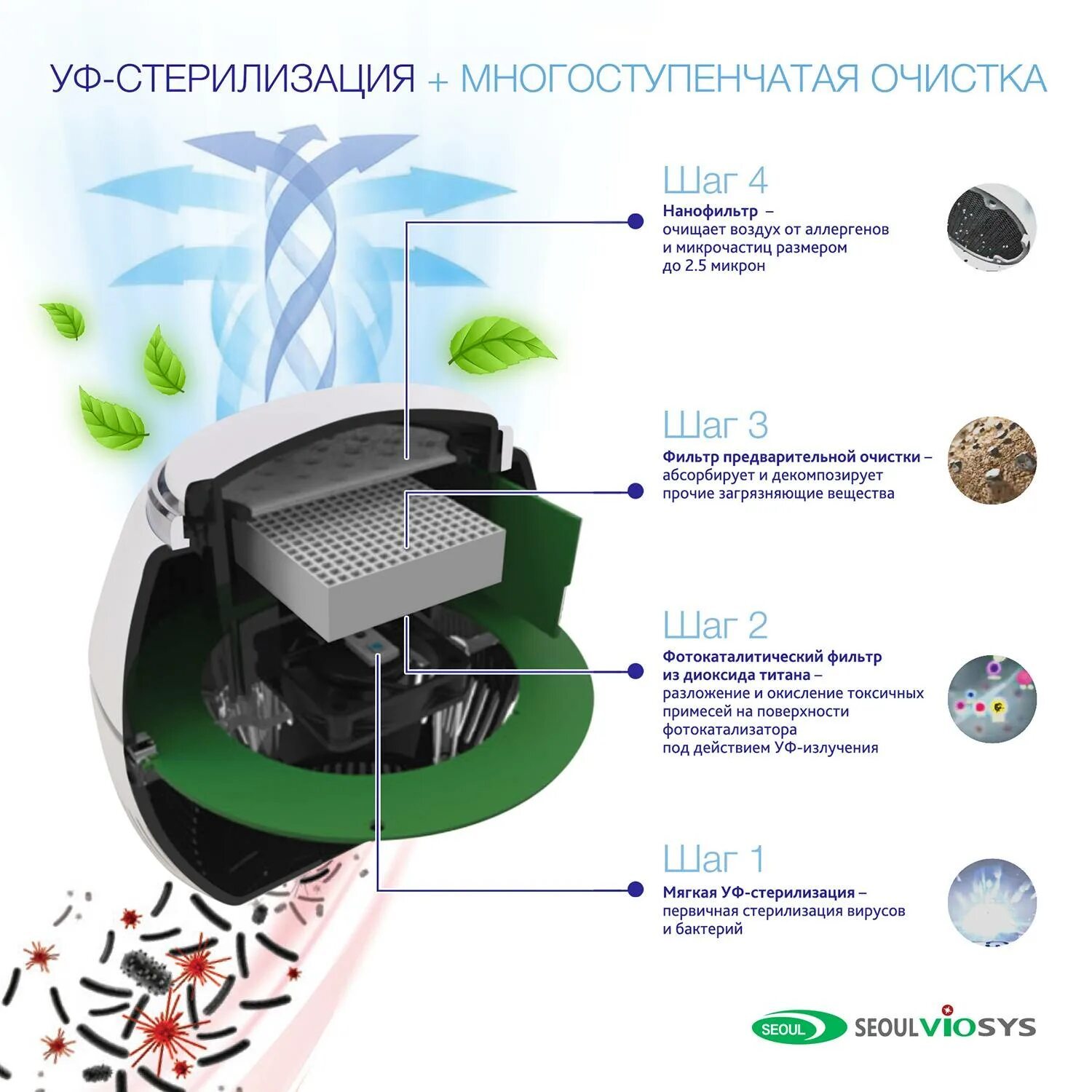 Очищение воздуха от пыли. Очиститель воздуха с HEPA фильтром для аллергиков. Очиститель воздуха от пыли вирусов и бактерий. Обеззараживатель-очиститель воздуха. Фильтрация воздуха в очистителе воздуха.