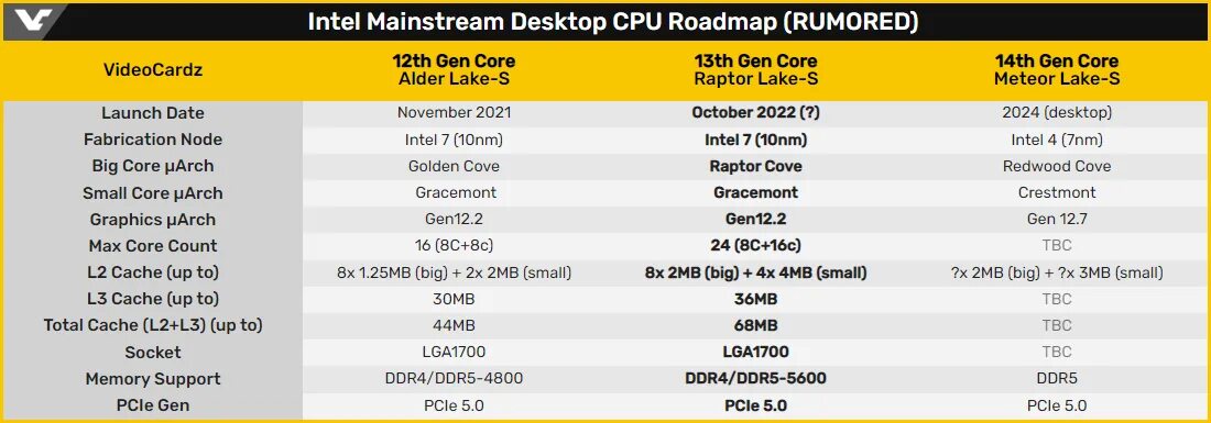 Процессоры интел 12 поколения таблица. Intel процессоры 2024. Техпроцесс процессора. Intel raptor lake 13-го поколения. 13 поколение процессоров intel.