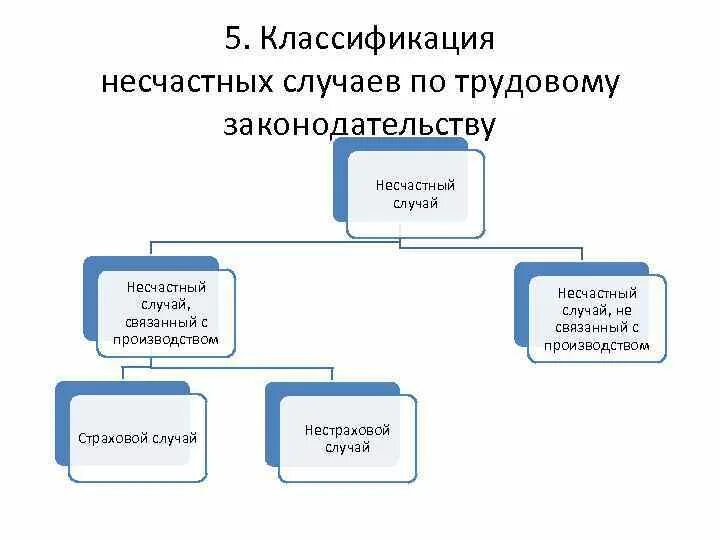 Перечислите несчастные случаи связанные с производством. Схема классификации несчастных случаев. Несчастный случай на производстве классификация. Схема классификации несчастных случаев на производстве. Виды несчастных случаев на производстве.