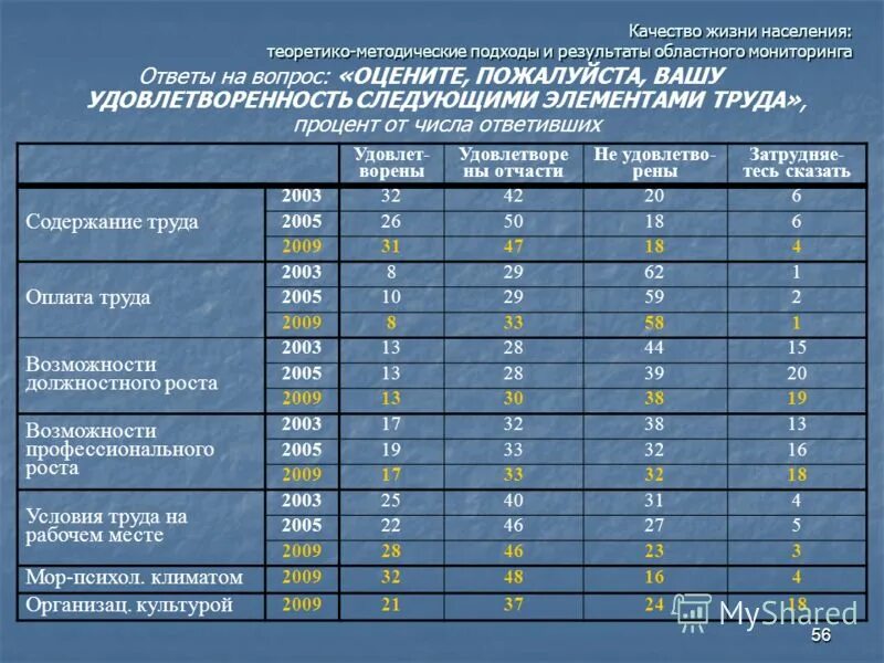 Основные жизненные результаты. Основные показатели качества жизни. Показатели уровня жизни и качества жизни. Основные показатели качества жизни населения. Таблица уровень и качество жизни населения.