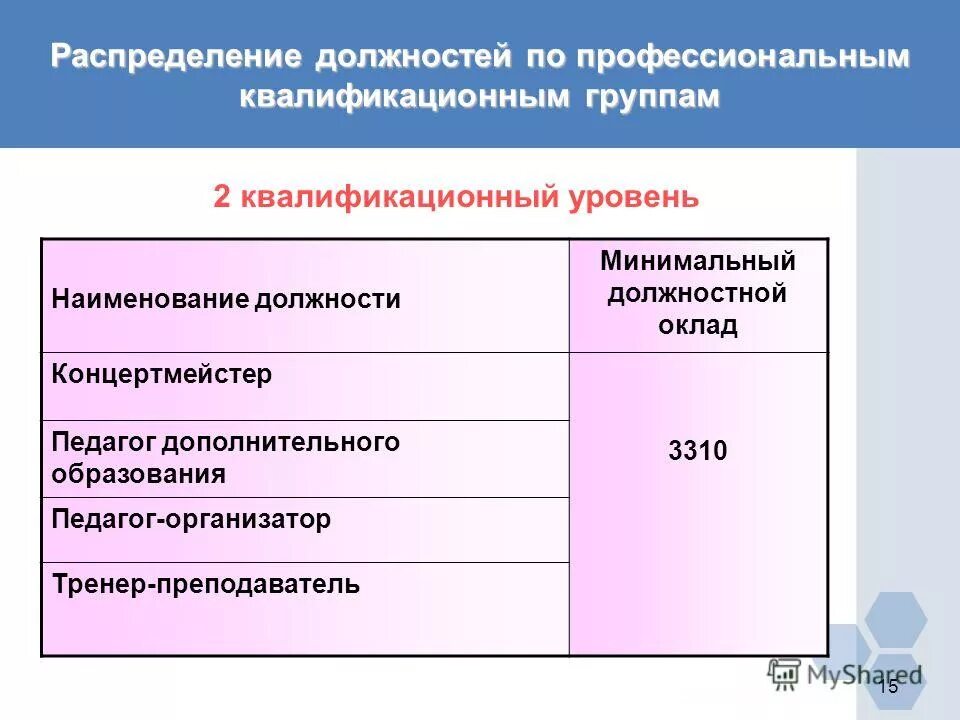 Квалификационные уровни профессиональных квалификационных групп. Второй квалификационный уровень должностей. Оклад педагога дополнительного образования. Наименование должностей и оклады. Сколько квалификационных групп