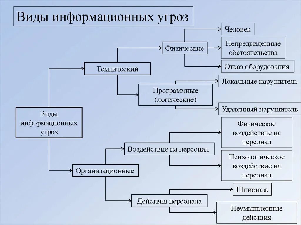 Физические информационные угрозы