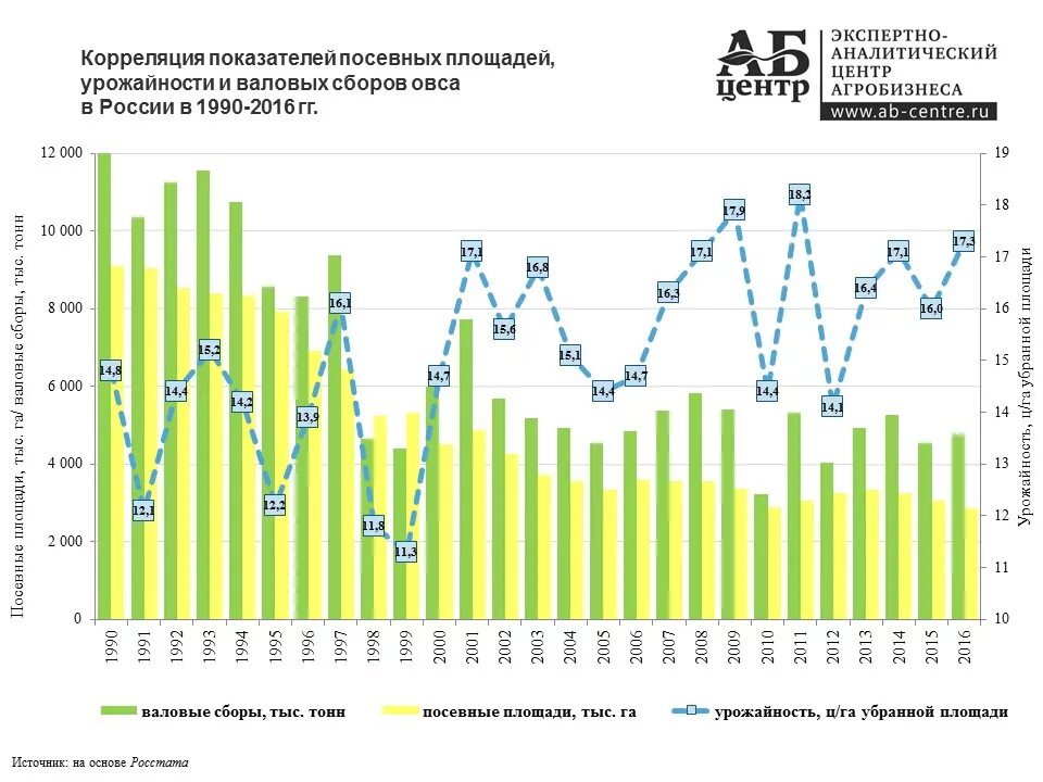 График урожайности. Урожайность овса с 1 га в России. Посевные площади овса. Средняя урожайность овса. Динамика посевных площадей зерновых культур в РФ.