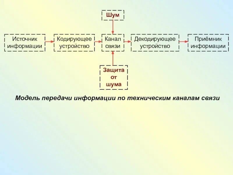 Шум при передаче информации. Передача информации в технических системах связи таблица. схема процесса передачи информации по техническим каналам связи. схема передачи информации от источника к приемнику. канал связи источник декодирующее устройство приемник кодирующее.