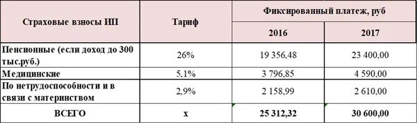 Страховые взносы ип можно не платить. Взносы в ПФР за себя. Взносы в ПФР ИП по годам. Страховые взносы ИП за себя по годам с 2017. Страховые взносы ИП по годам таблица.