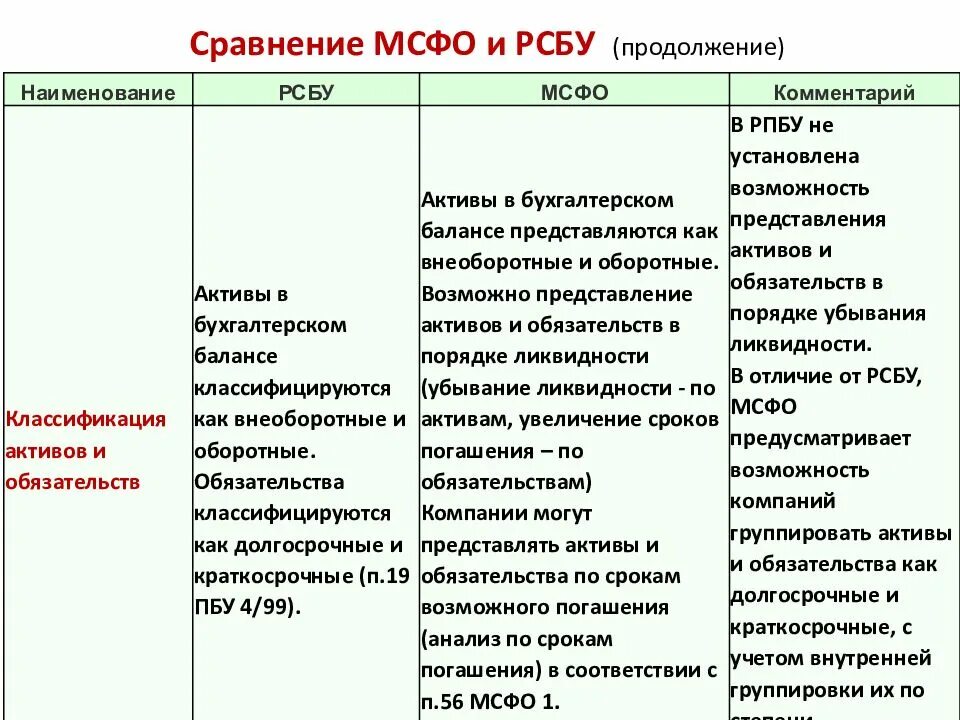 Активы обязательства мсфо. Основные различия МСФО И РСБУ таблица. Отличие МСФО от РСБУ таблица. Отчетность по МСФО И РСБУ различия. Сравнительный анализ РСБУ И МСФО.