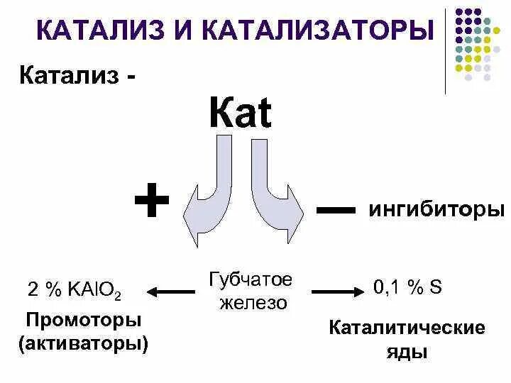 Какой катализ. Химические катализаторы. Катализаторы в химии. Катализ и катализаторы. Катализаторы химических реакций.