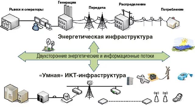 Интеллектуальные энергетические системы. Интеллектуальные Электроэнергетические системы. Схема электроэнергетической системы. Интеллектуальные сети Smart Grid схема.