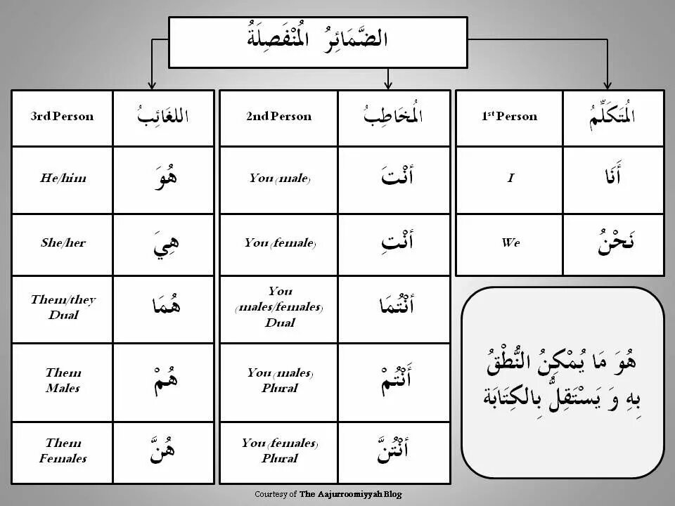 Слитные местоимения в арабском языке. Таблица слитных местоимений в арабском. Личные местоимения в арабском языке. Местоимения на арабском.