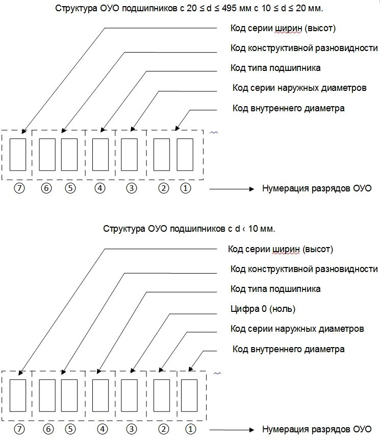 Расшифровка обозначения гостов. Подшипник 2007148 расшифровка маркировки. Маркировка подшипников 608-ZZ расшифровка. Подшипник nn3017k расшифровка маркировки. Маркировка импортных подшипников расшифровка.