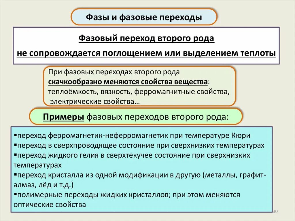 Переходы первого рода. Фазовые переходы первого и второго рода. Фазовый переход 1 рода. Фазовый переход первого рода примеры. Примеры фазовых переходов.