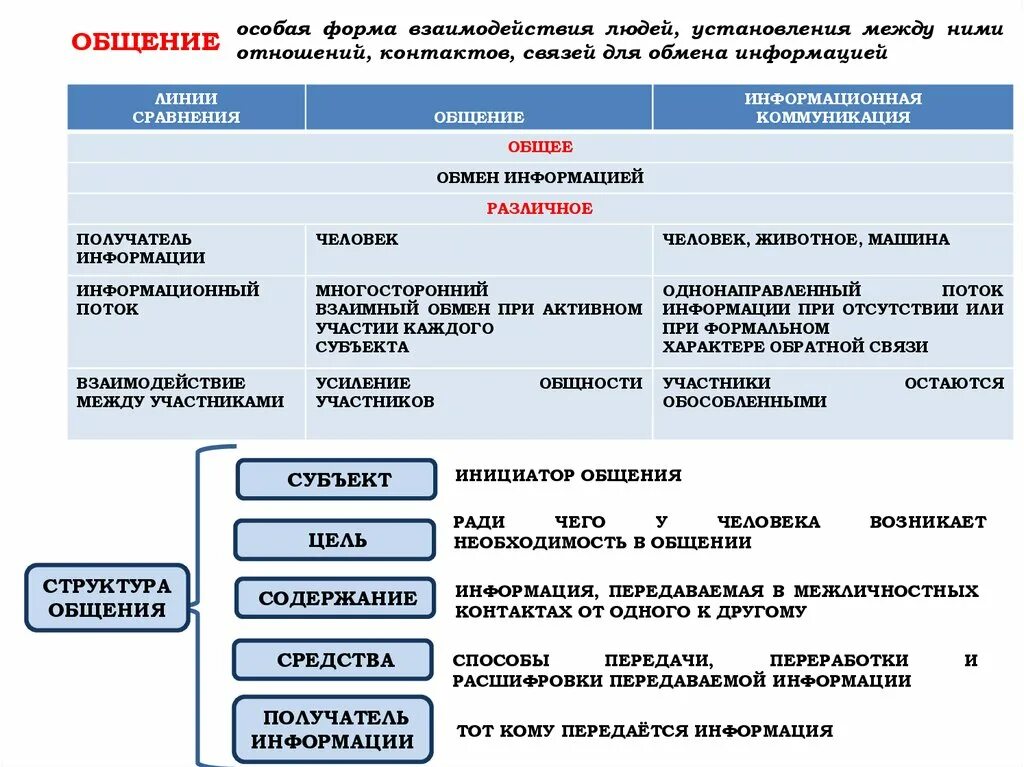 Структура общения ОГЭ. Виды межличностных отношений ОГЭ. Структура общения цель содержание средство общения. Структура общения содержание средство и цель.